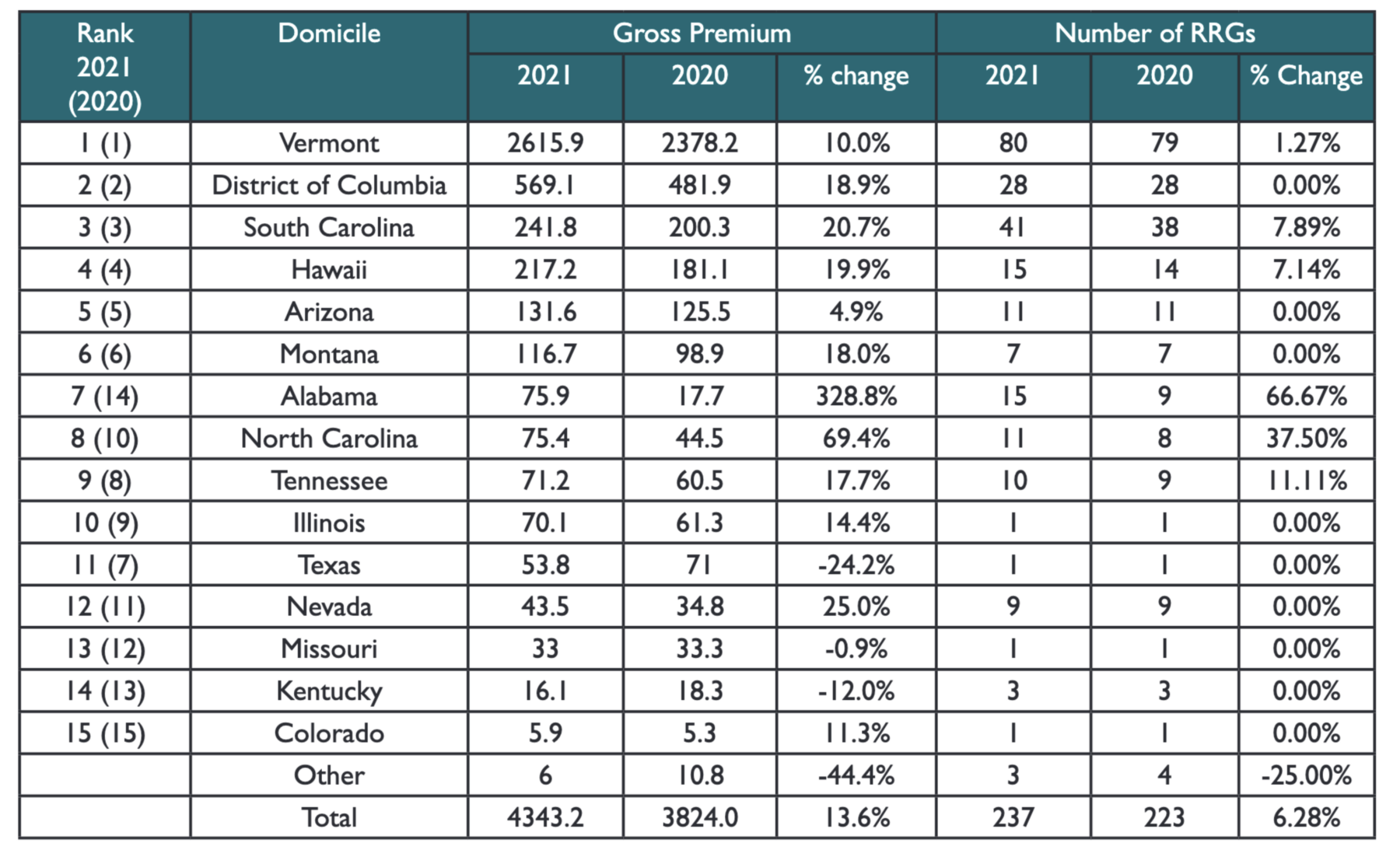 2021 Domicile Rankings Vermont leads and Alabama moves up Vermont